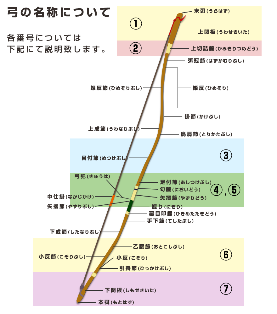 竹弓の名称について