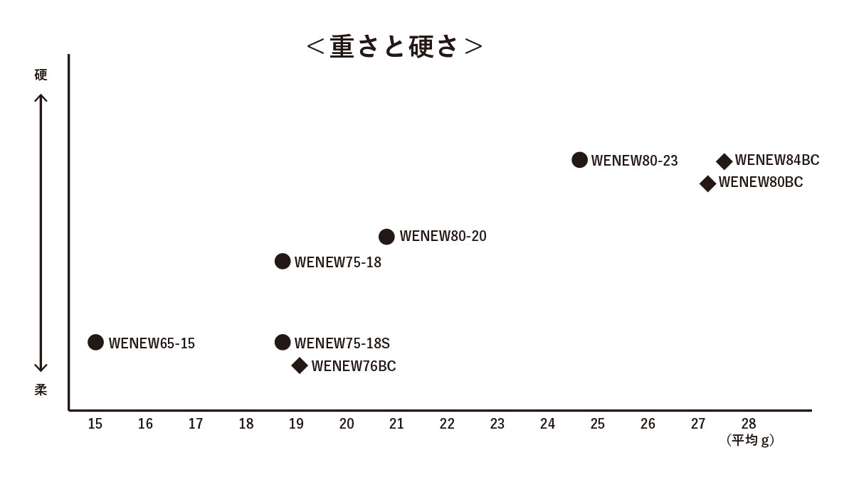 MIZUNOシャフト　重さと硬さのグラフ